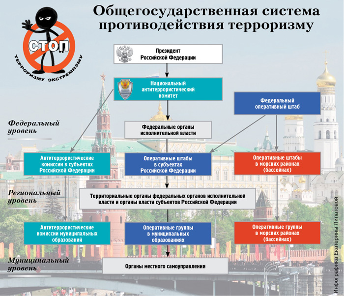 Что такое национальный антитеррористический комитет и чем он занимается? Что такое национальный антитеррористический комитет и чем он занимается?